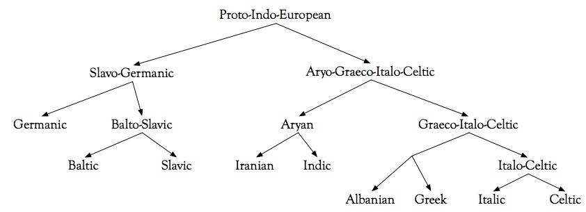 Indo European Language Family Tree Chart